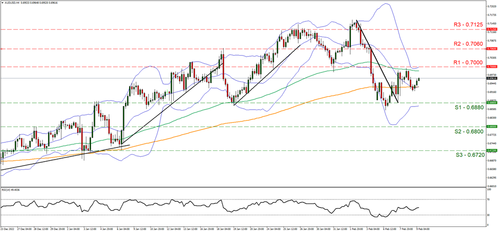 aud-usd-4時間チャート support at zero point six eught eight and resistance at zero point seven, direction sideways