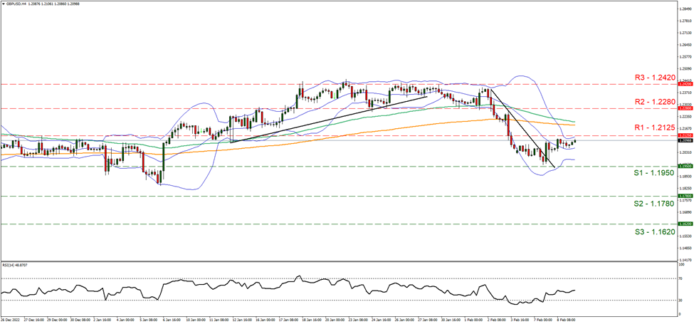 GBP/USD 4時間チャート support at one point one nine five and resistance at one point two one two five, direction sideways
