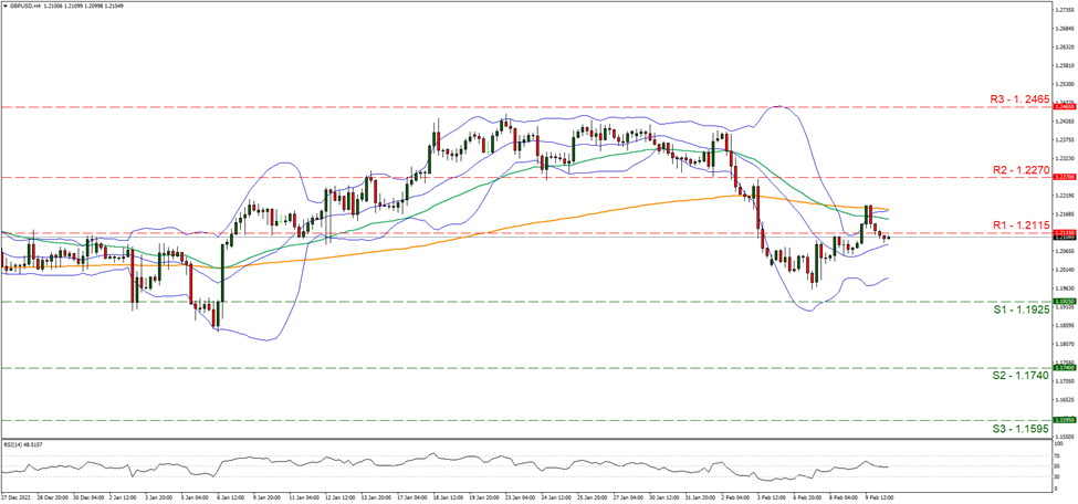 gbp-usd-four-hour-chart support at one point one nine two five and resistance at one point two one one five, direction sideways