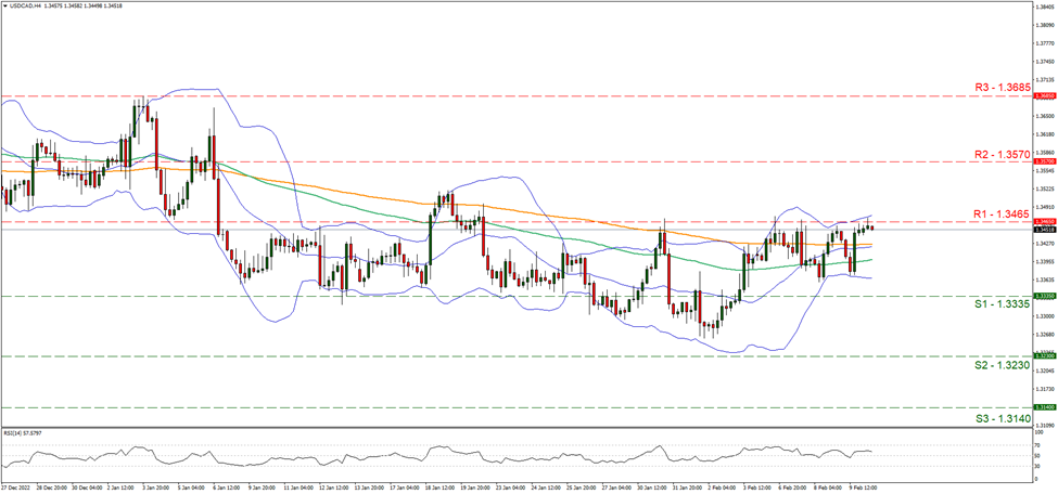 usd-cad-four-hour-chart support at one point three three five and resistance at one point three four eight five, direction sideways