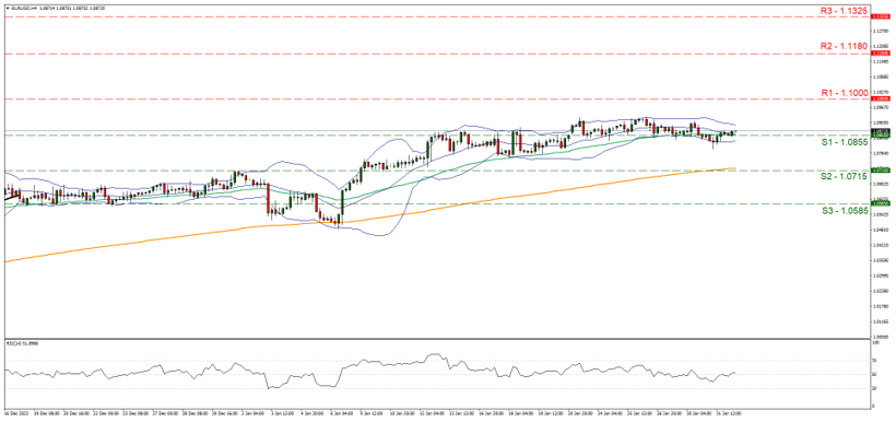 eur-usd-gráfico-cuatro-horas support at one point zero eight five five and resistance at one point one, direction sideways