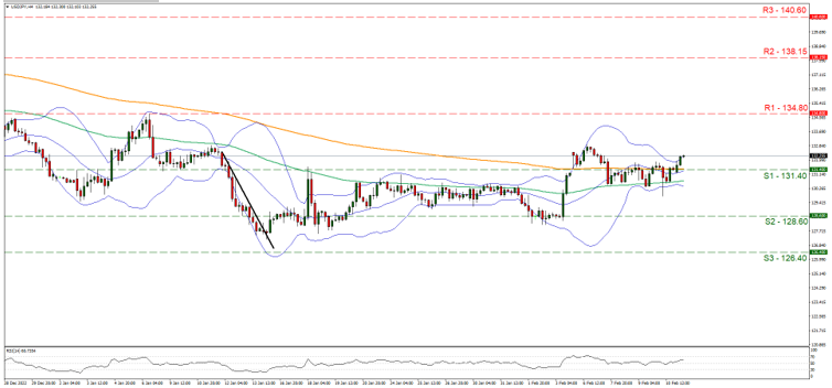usd-jpy-four-hour-chart support at one hundred and thirty one point four and resistance at one hundred and thirty four point eight direction upwards