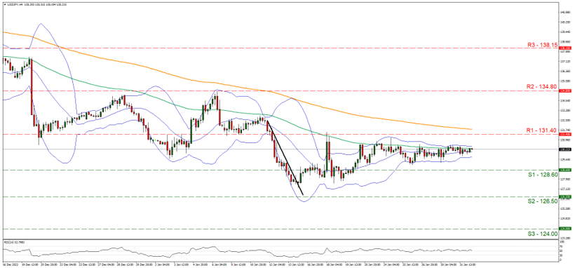 usd-jpy-gráfico-cuatro-horas support at one hundred and twenty eight point six and resistance at one hundred and thirty one point four, direction sideways