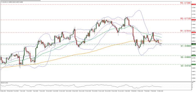 aud-usd-four-hour-chart support at zero point sixty nine and and resistance at zero point seven zero one, direction sideways
