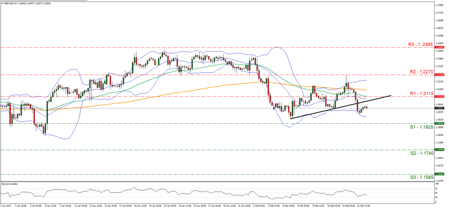 gbp-usd-gráfico-cuatro-horas support at one point one nine two five and resistance at one point two one one five, direction sideways