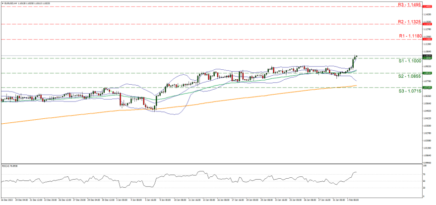 eur-usd-gráfico-cuatro-horas support at one point one and resistance at one point one one eight, direction upwards