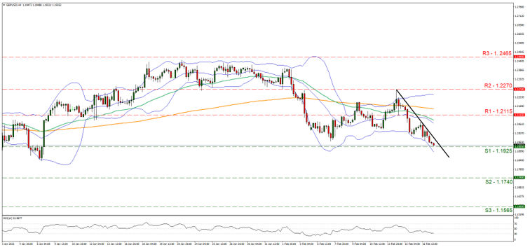 gbp-usd-four-hour-chart support at one point one nine two five and resistance at one point two one one five, direction downwards