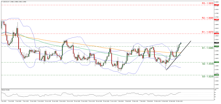 usd-cad-usd-four-hour-chart support at one point three four six and resistance at one point three five seven, direction upwards