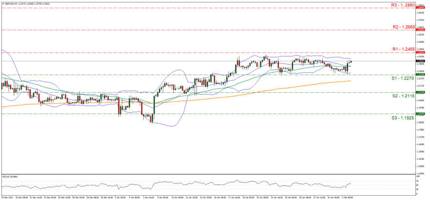 gbp-usd-gráfico-cuatro-horas support at one point two two seven and resistance at one point two four six five, direction sideways