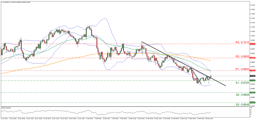 aud-usd-gráfico-cuatro-horas support at zero point six seven two and resistance at zero point six eight, direction sideways