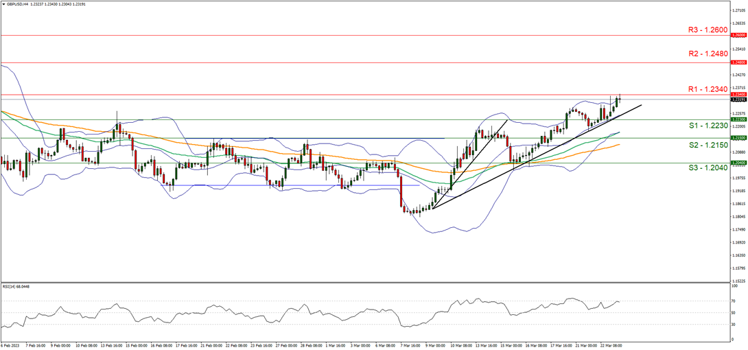 gbp-usd-four-hour-chart support at one point twenty-two thirty and resistance at one point two three fourty, direction upwards