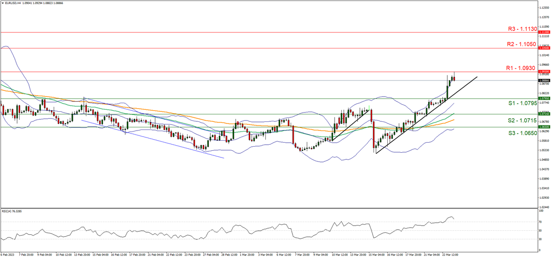 eur-usd-four-hour-chart support at one point zero seven ninety-five and resistance at one point zero nine thirty, direction upwards