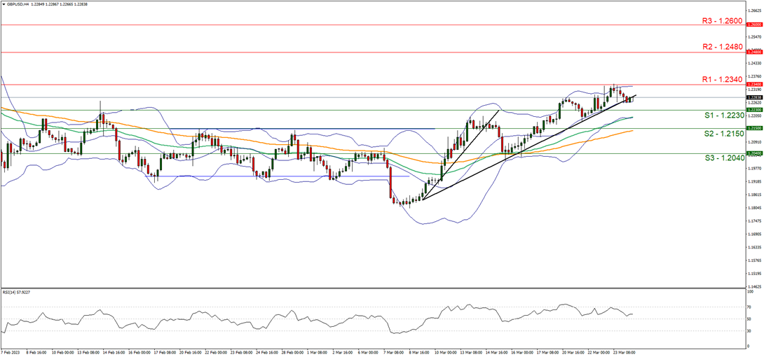 gbp-usd-graphique-quatre-heures support at one point twenty-two thirty and resistance at one point two three fourty, direction sideways