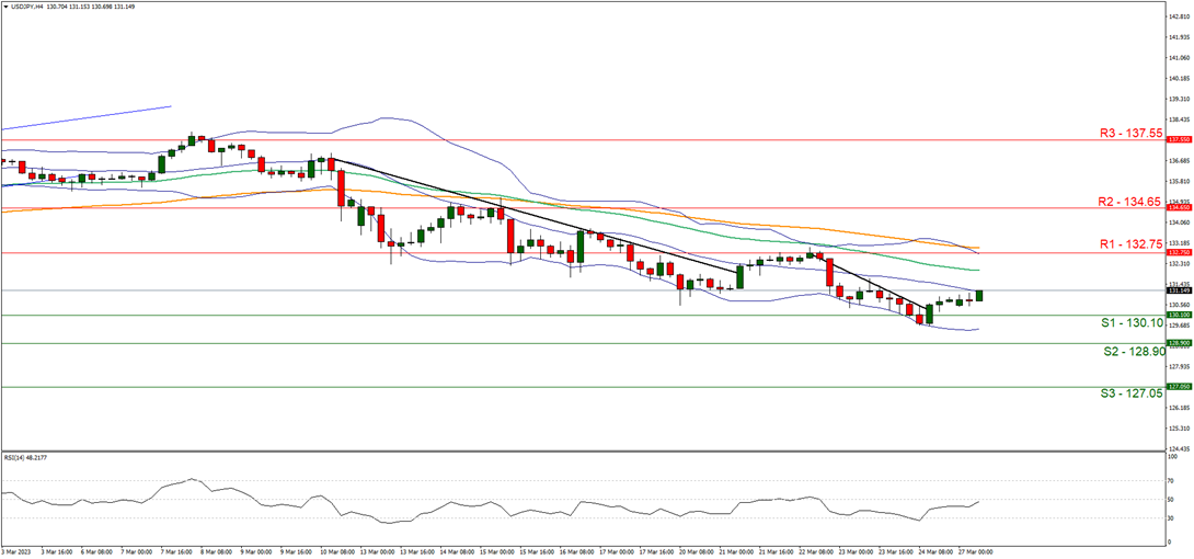 support at one point twenty-two thirty and resistance at one point two three fourty, direction sideways
