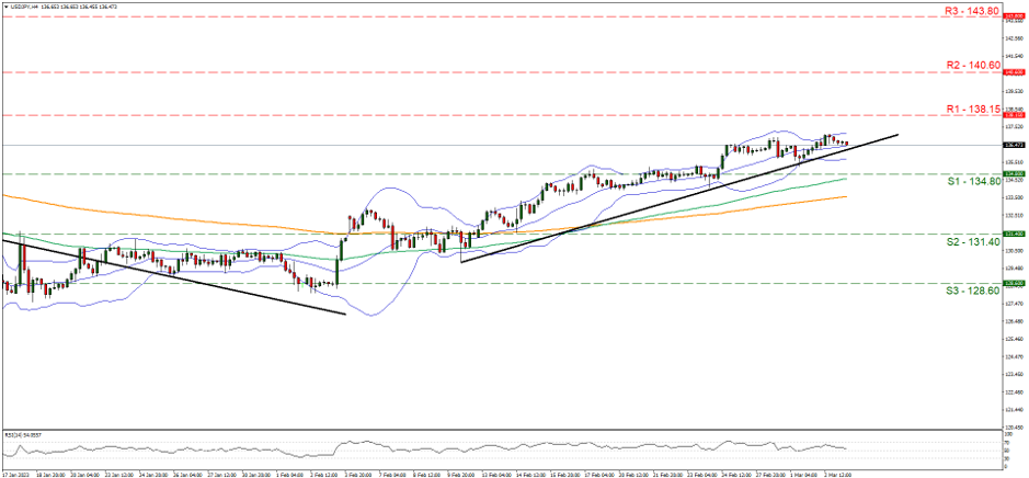 usd-jpy-gráfico-cuatro-horas support at one hundred and thirty four point eight and resistance at one hundred and thirty eight point fifteen, direction upwards