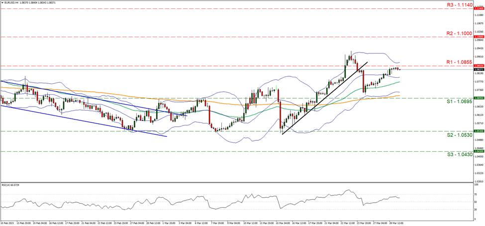 support at one point zero six nine five and resistance at one point zero eight five five, direction sideways 
