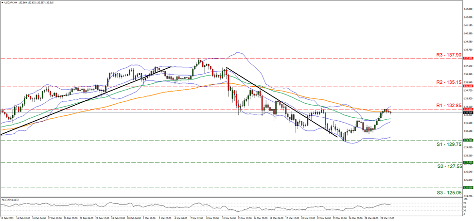 usd-jpy-gráfico-cuatro-horas support at one hundred and twenty nine point seventy five and resistance at one hundred and thirty two point eighty five, direction sideways