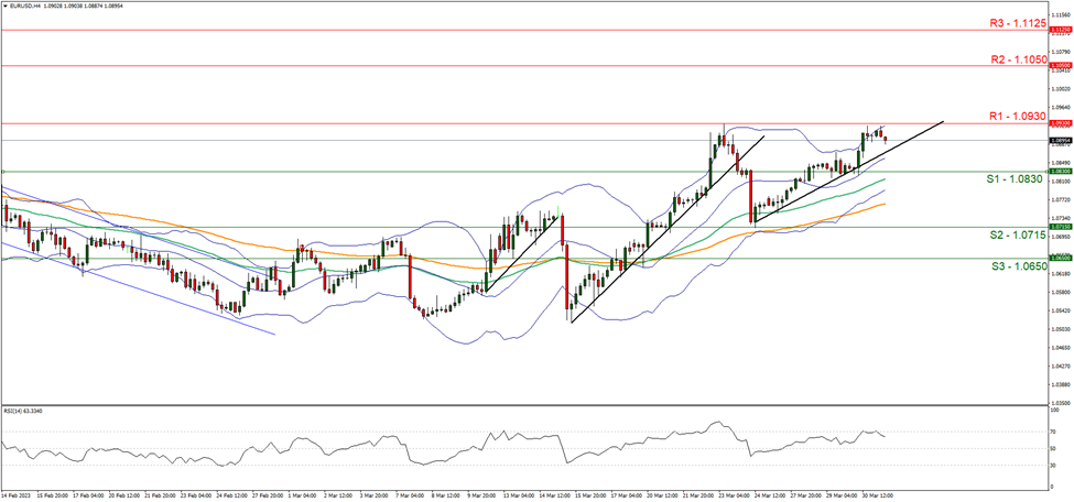 eur-usd-gráfico-cuatro-horas support at one point zero eight thirty and resistance at one point zero nine thirty direction upwards