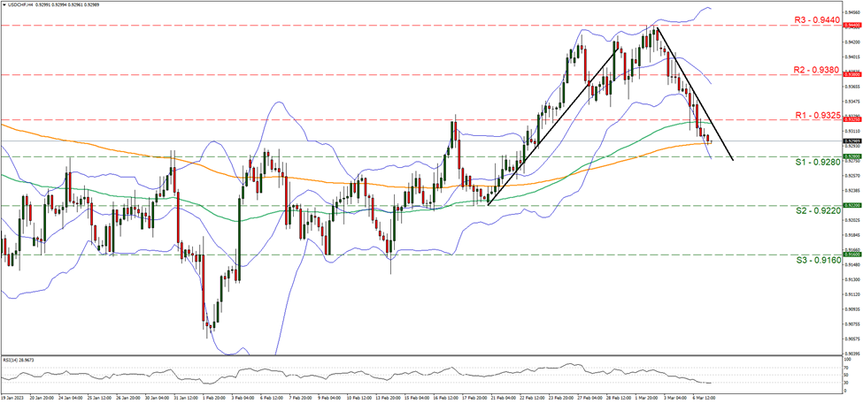 usd-chf-gráfico-cuatro-horas support at zero point nine two eight and resistance at zero point nine three two five, direction downwards