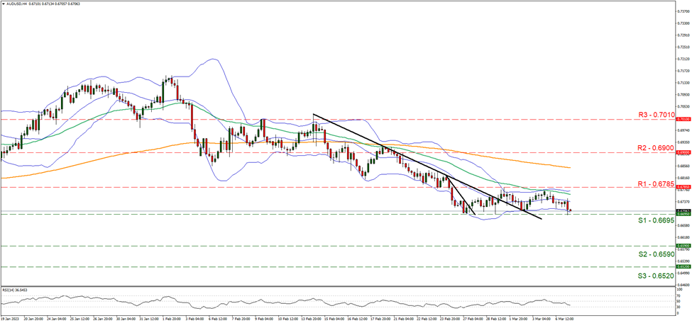 aud-usd-gráfico-cuatro-horas support at zero point six six nine five and resistance at zero point six seven eight five, direction sideways