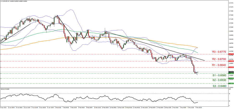aud-usd-four-hour-chart support at zero point sixty five eighty and resistance zero point sixty six forty , direction downwards
