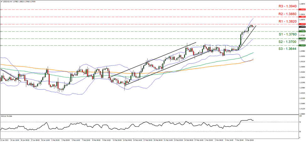usd-cad-four-hour-chart support one point thirty seven sixty and resistance one point thirty eight twenty, direction upwards