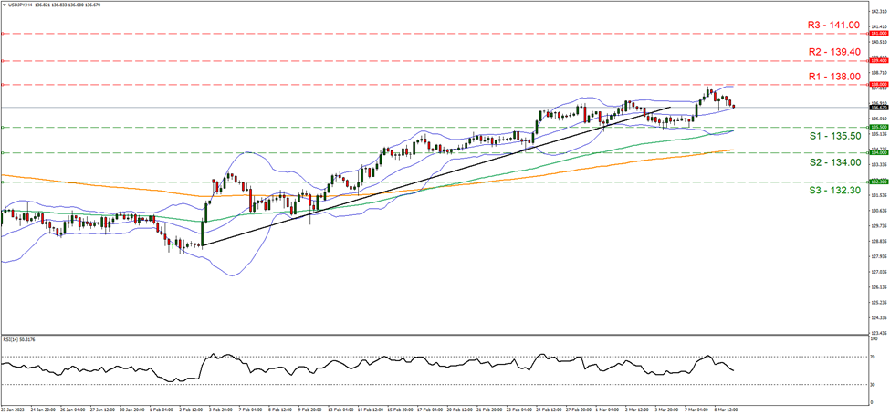 usd-jpy-four-hour-chart support at one hundred thirty five point fifty and resistance one hundred and thirty eight , direction sideways