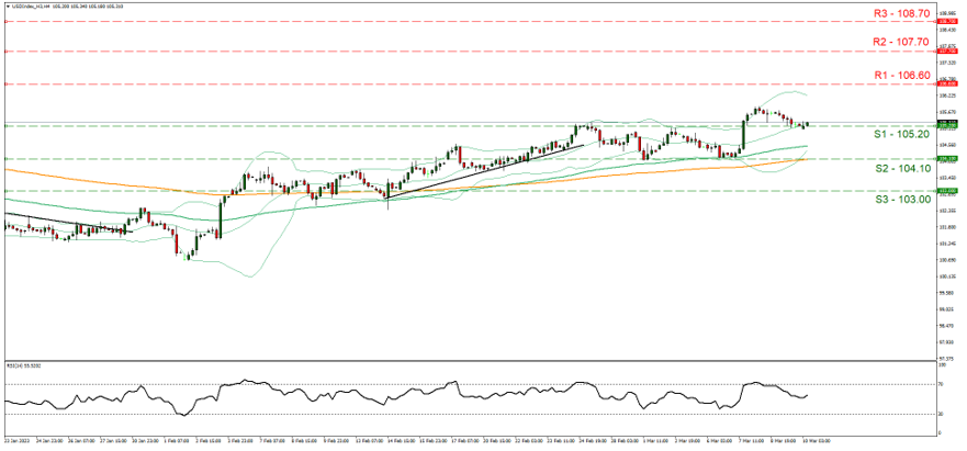 usd-index-four-hour-chart support one point thirty seven sixty and resistance one point thirty eight twenty, direction upwards