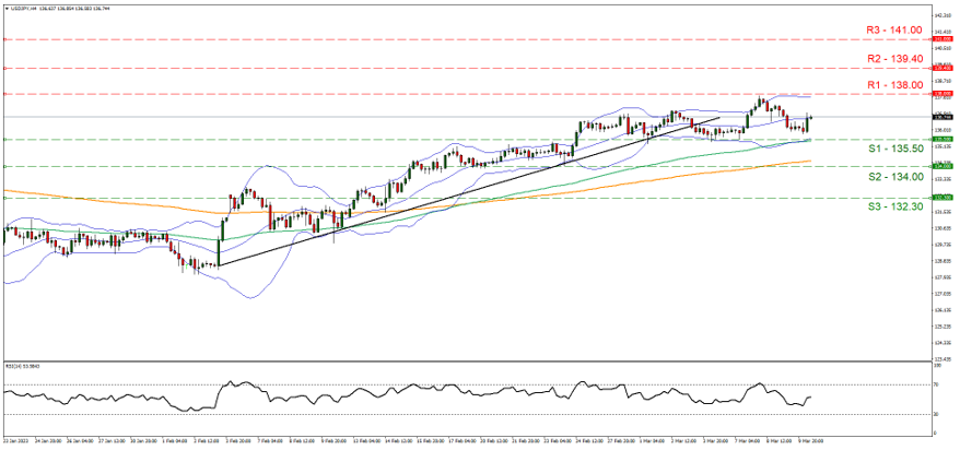 usd-jpy-four-hour-chart support at one hundred and five point two and resistance one hundred and six point six , direction sideways