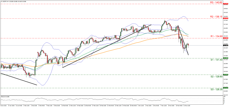 usd-jpy-four-hour-chart support at one hundred and one point four and resistance at one hundred and four point eight, direction sideways
