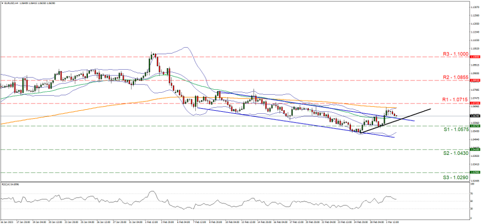 eur-usd-gráfico-cuatro-horas support at one point zero five seven five and resistance at one point zero seven one five, direction sideways
