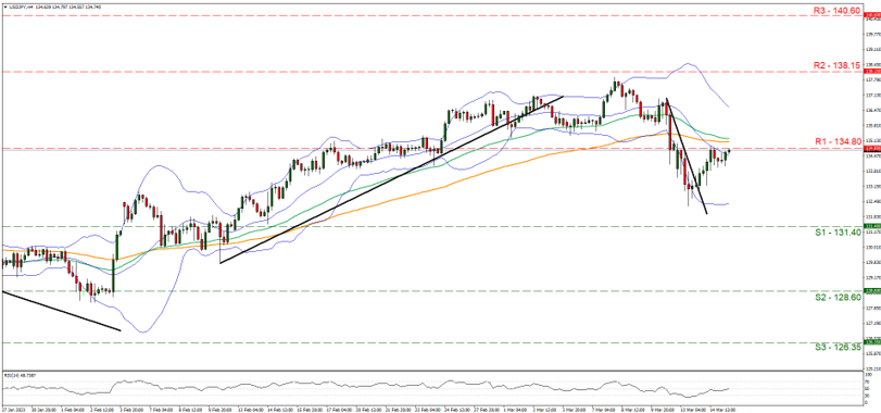 usd-jpy-four-hour-chart support at one hundred and one point four and resistance at one hundred and four point eight, direction sideways