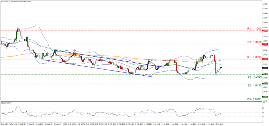 support at one point zero five three and resistance at one point zero point six nine five, direction sideways 