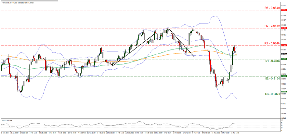 support at zero point nine two six and resistance at zero point nine three four, direction sideways 