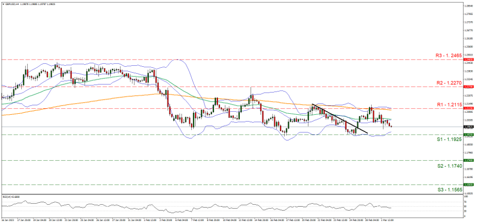 gbp-usd-gráfico-cuatro-horas support at one point one nine two five and resistance at one point two one one five, direction sideways
