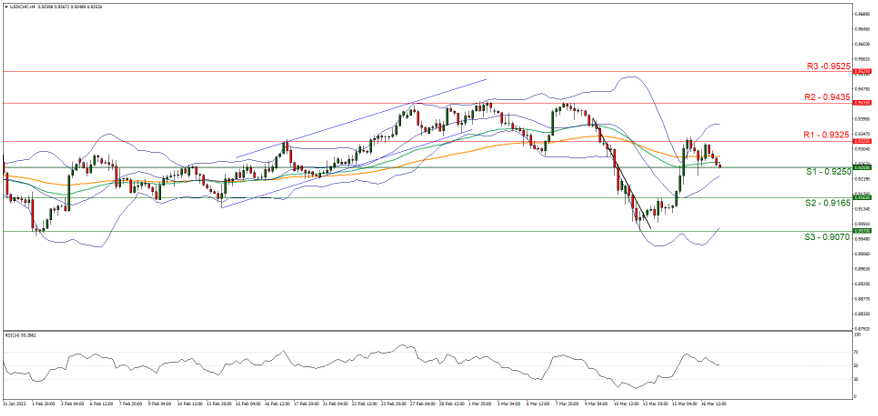 usd-chf-gráfico-cuatro-horas support at zero point nine two five and resistance at zero point nine three two five, direction sideways