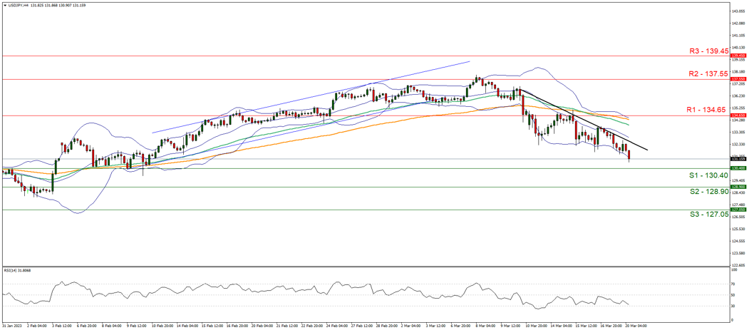  support at one hundred and thirty point four and resistance at one hundred and thirty four point sixty five, direction downwards