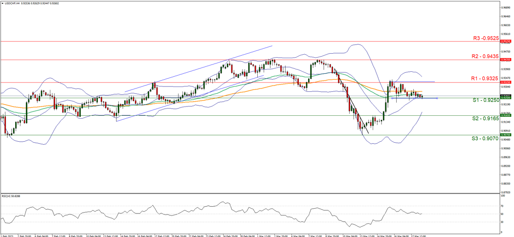 support at zero point nine two five and resistance at zero point nine three two five, direction sideways 