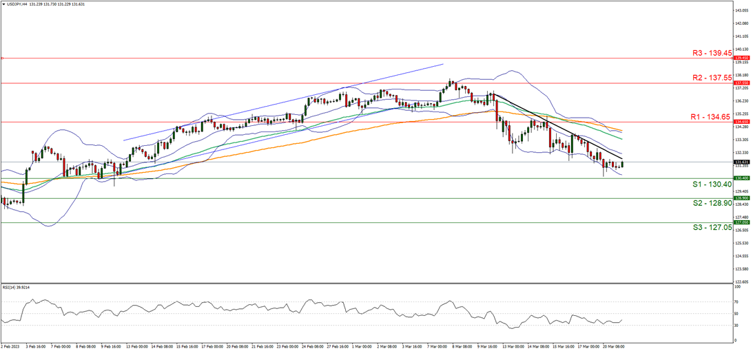 support at one hundred and thirty point four and resistance at one hundred and thirty four point sixty five, direction downwards