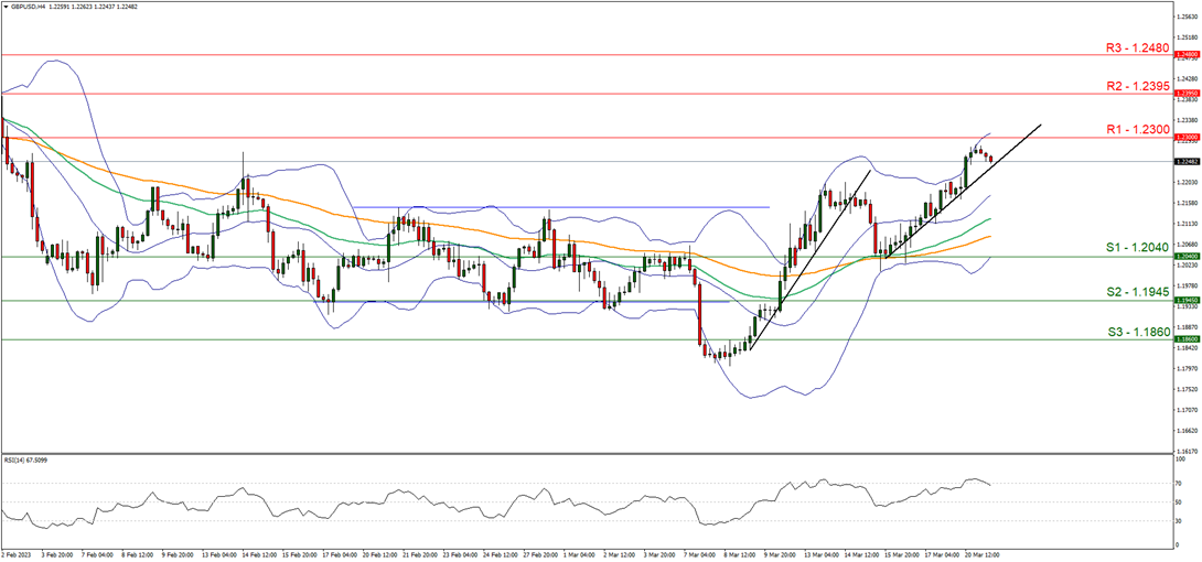 support at one point two zero fourty and resistance at one point twenty, direction upwards 