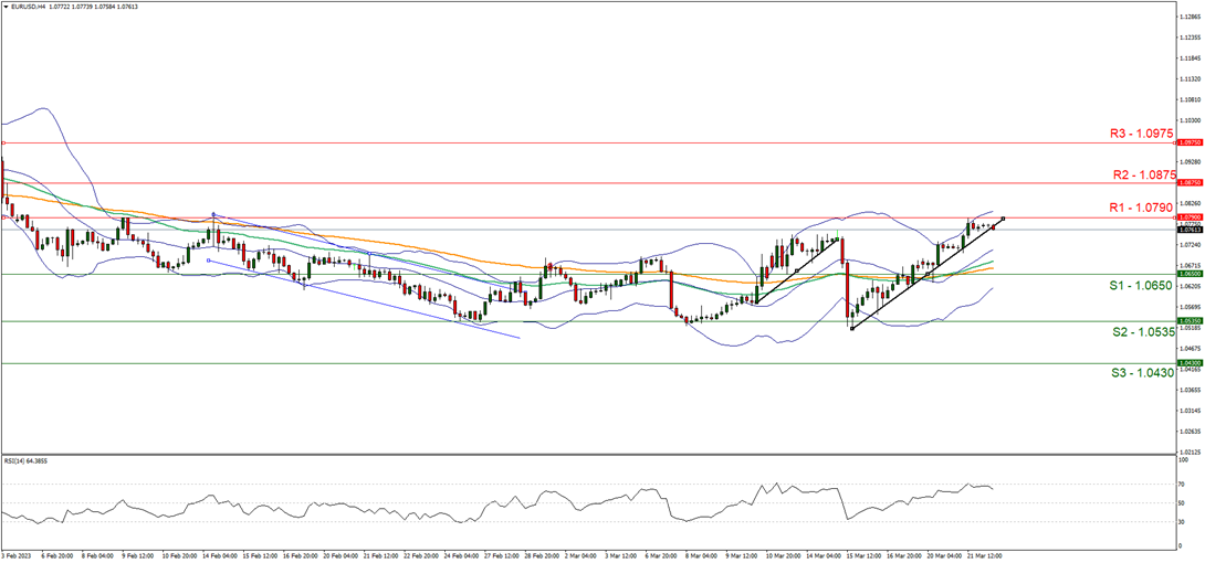 support at one point zero six fifty and resistance at one point zero seven ninety, direction upwards