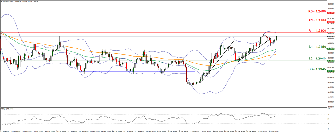 support at one point two one fifty and resistance at one point two three hundred, direction sideways