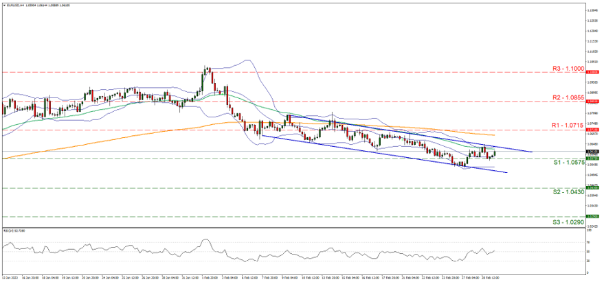 eur-usd-gráfico-cuatro-horas support at one point zero five seven five and resistance at one point zero seven one five, direction downwards