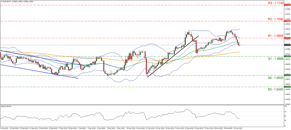 eur-usd-gráfico-cuatro-horas support at one point zero six nine five and resistance at one point zero eight five five direction downwards