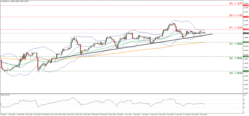 eur-usd-four-hour-chart support at one point zero eight five five and resistance at one point one, direction sideways