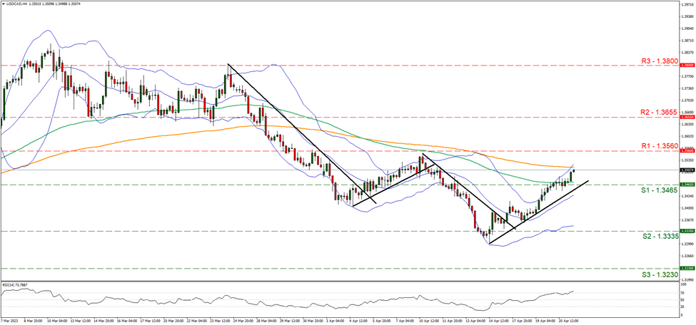 usd-cad-four-hour-chart support at one point three four sic five and resistance at one point three five six, direction upward