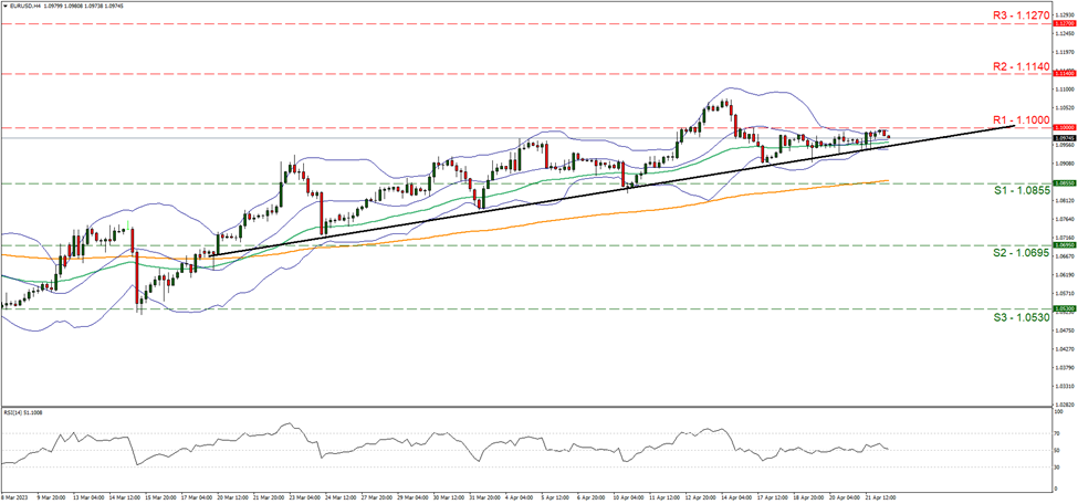 欧元/美元 4小时图 support at one point zero eight five five and resistance at one point one, direction sideways