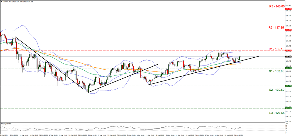 美元/日元4小时走势图 support at one hundred and thirty two point eighty five and resistance at one hundred thirty five point fifteen, direction upward