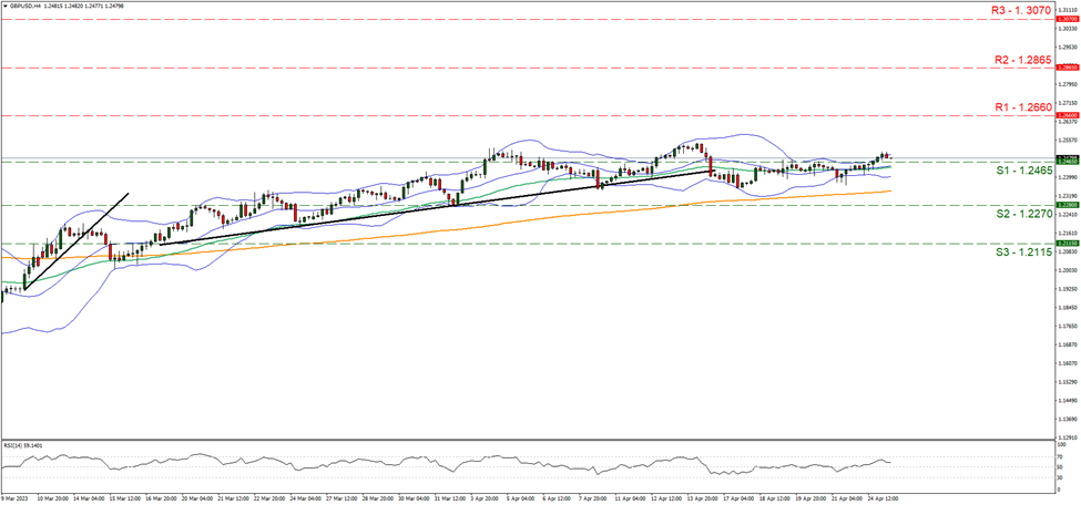 support at one point two four six five and resistance at one point two six six, direction sideways  