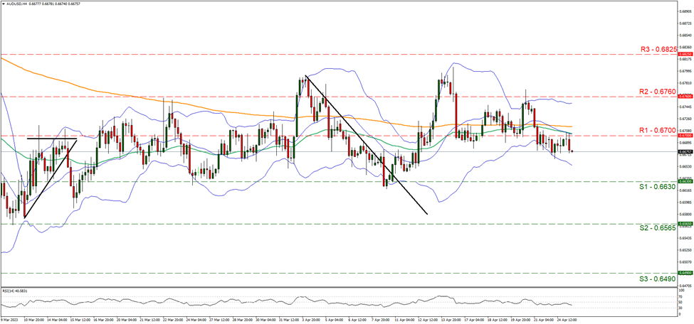 support at zero point six six three and resistance at zero point six seven, direction sideways 